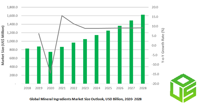 Global Mineral Ingredients Market Size Outlook, USD Billion, 2020- 2028	